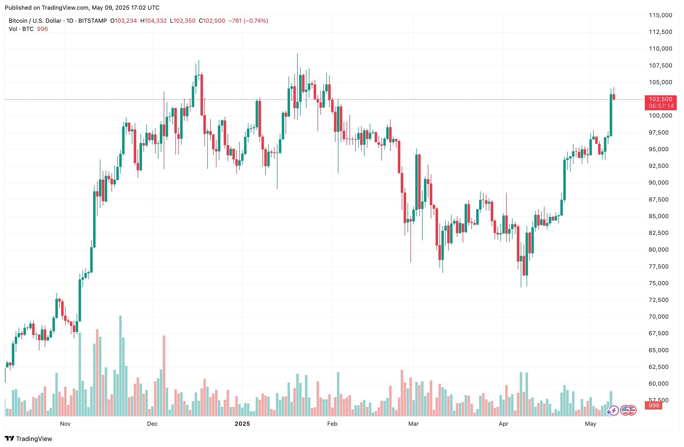 Bitcoin jumped more than 20% in a single day