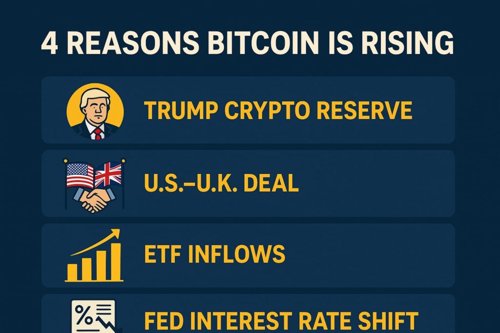 Infographic showing four reasons why Bitcoin is rising: Trump crypto reserve, U.S.–U.K. deal, ETF inflows, and Fed rate shift