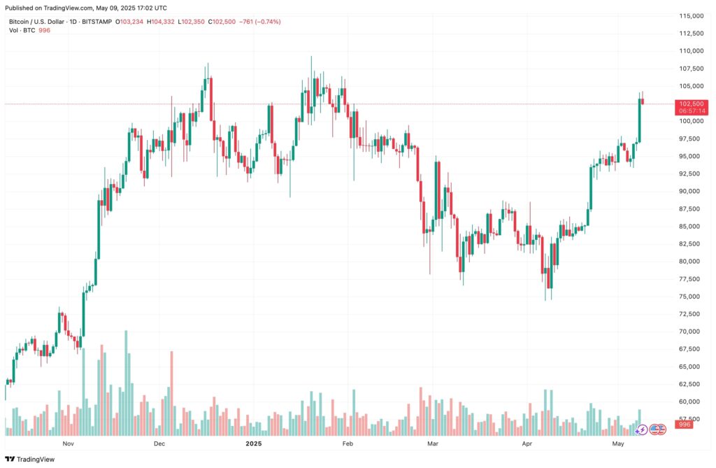 Line chart showing Bitcoin’s price surge in early May 2025